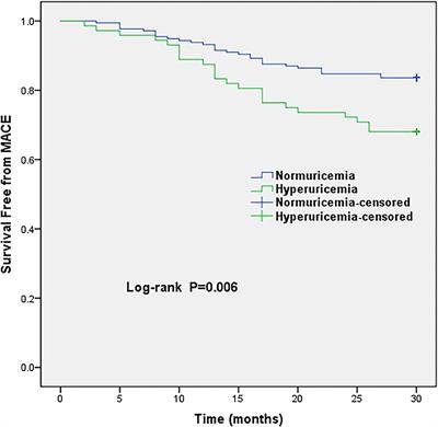 Hyperuricemia Predicts Adverse Outcomes After Myocardial Infarction With Non-obstructive Coronary Arteries